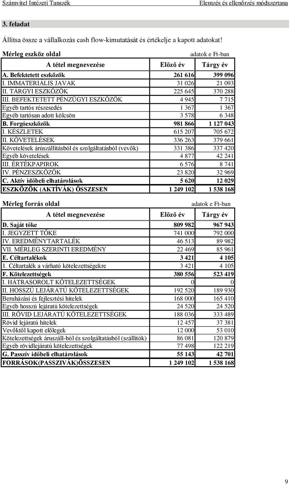 KÉSZLETEK 615 207 705 672 II. KÖVETELÉSEK 336 263 379 661 Követelések árúszállításból és szolgáltatásból (vevők) 331 386 337 420 Egyéb követelések 4 877 42 241 III. ÉRTÉKPAPIROK 6 576 8 741 IV.