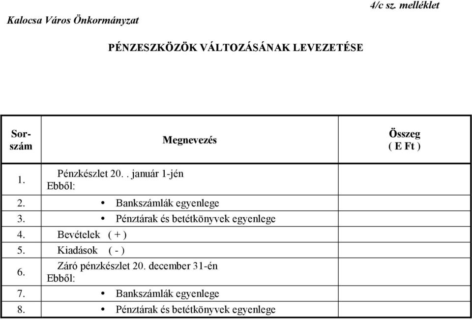 Pénzkészlet 20.. január 1-jén Ebből: 2. Bankszámlák egyenlege 3.