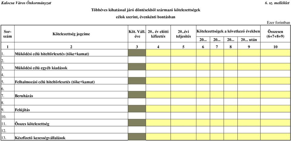 Működési célú hiteltörlesztés (tőke+kamat) 2. 3. Működési célú egyéb kiadások 4. 5. Felhalmozási célú hiteltörlesztés (tőke+kamat) 6. 7.