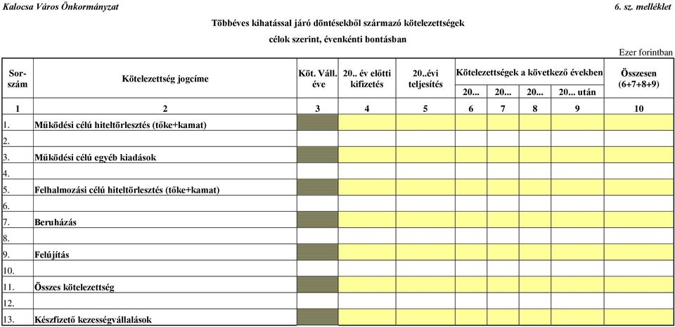 Működési célú hiteltörlesztés (tőke+kamat) 2. 3. Működési célú egyéb kiadások 4. 5. Felhalmozási célú hiteltörlesztés (tőke+kamat) 6. 7.