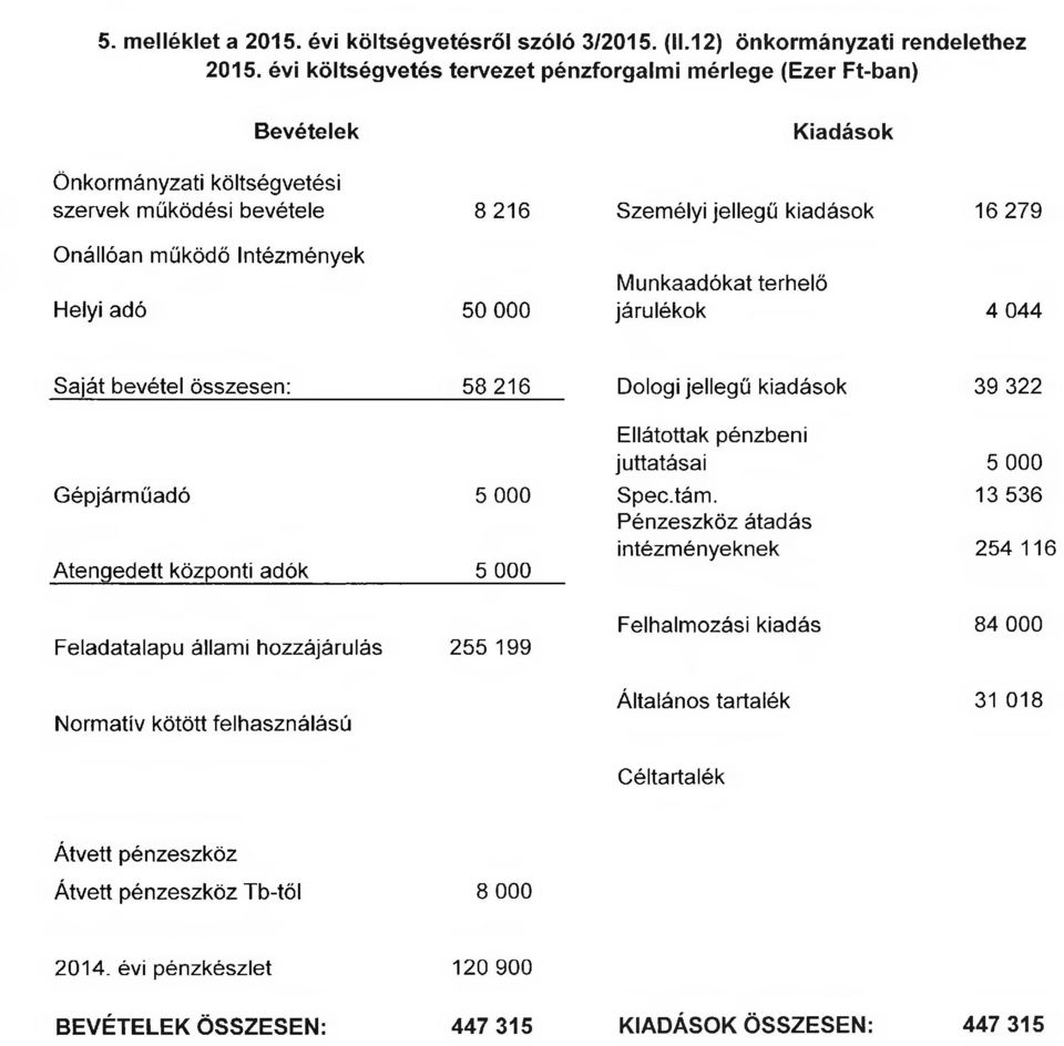 13 536 intézményeknek 254 116 5 000 Feladatalapú állami hozzájárulás 255 199 84 000 31 018 Átvett pénzeszköz