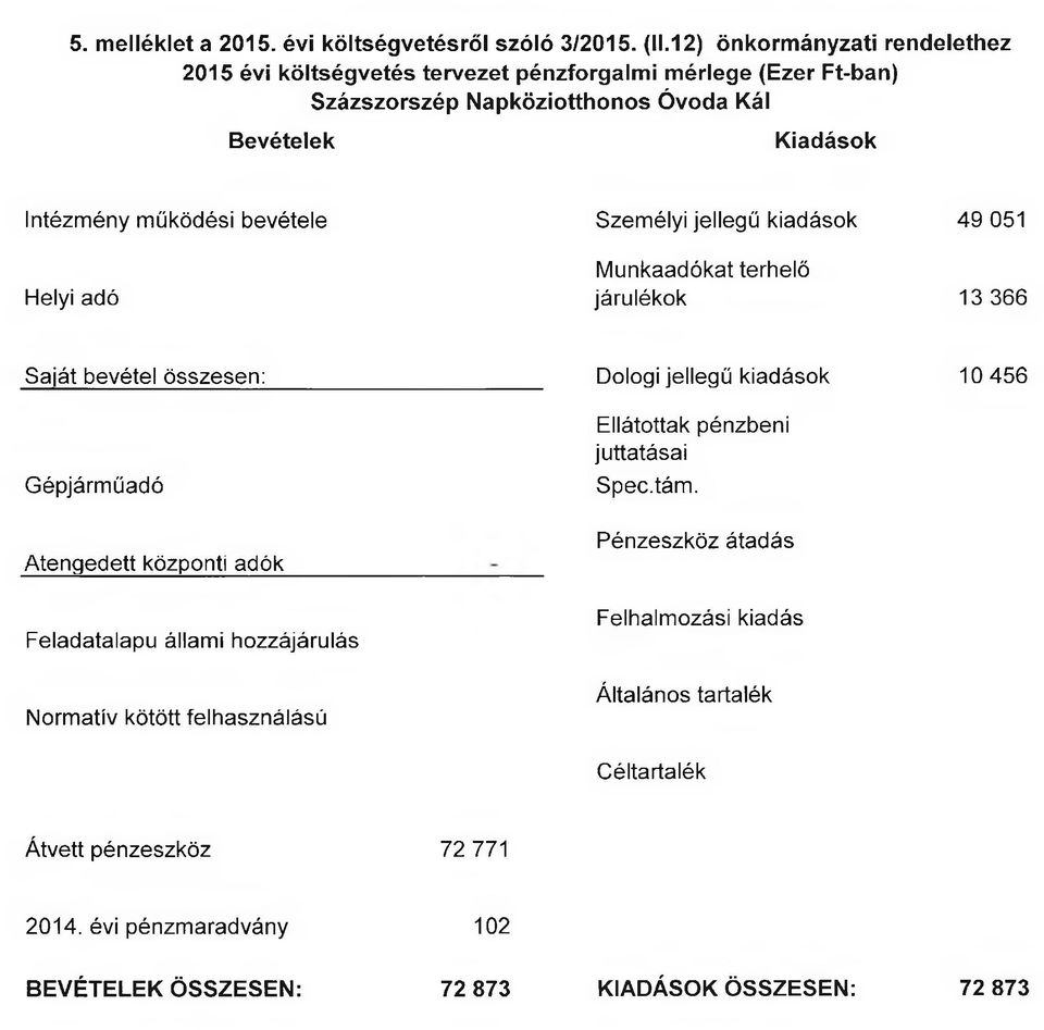 járulékok 13 366 Saját bevétel összesen: Dologi jellegű kiadások 10 456 Feladatalapú állami