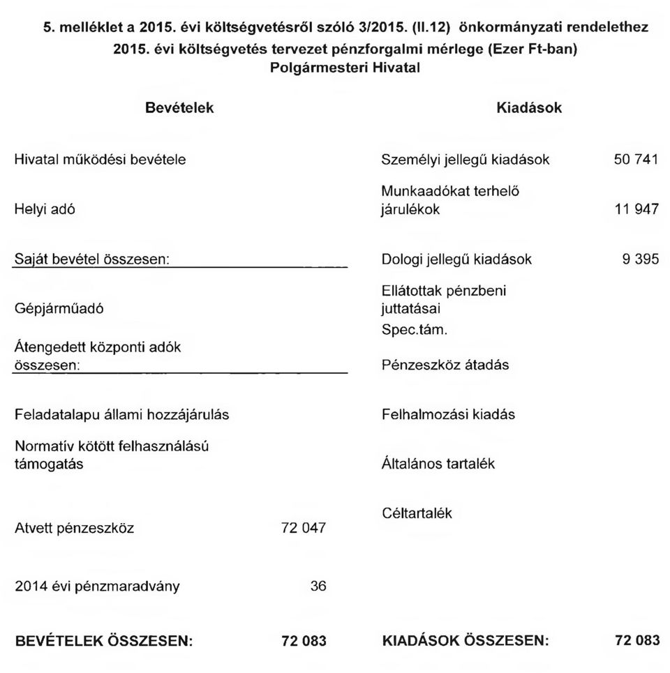 összesen: Feladatalapú állami hozzájárulás támogatás Átvett pénzeszköz 72