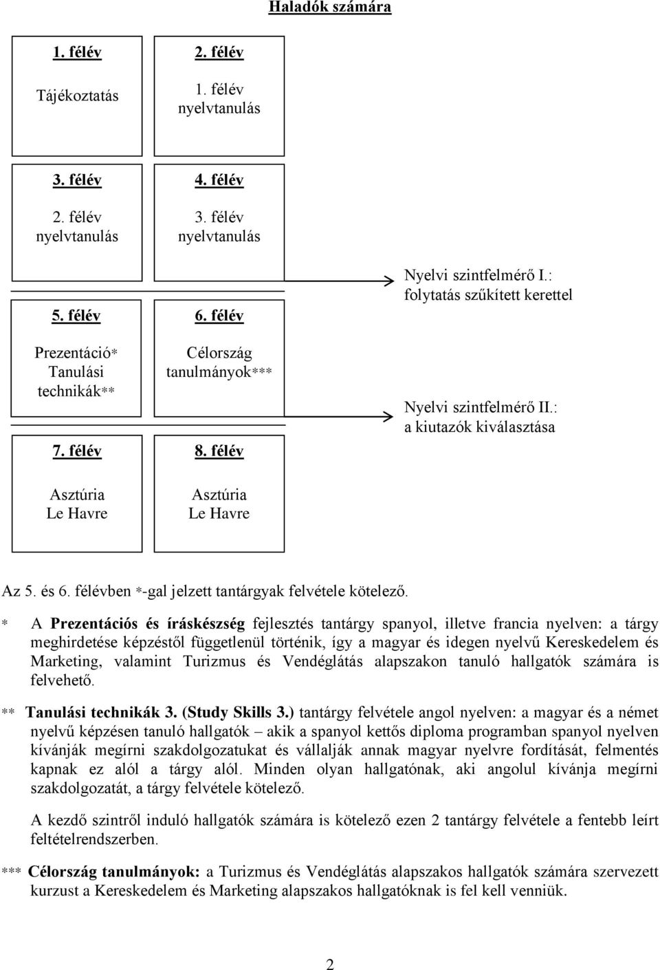 * A Prezentációs és íráskészség fejlesztés tantárgy spanyol, illetve francia nyelven: a tárgy meghirdetése képzéstől függetlenül történik, így a magyar és idegen nyelvű Kereskedelem és Marketing,