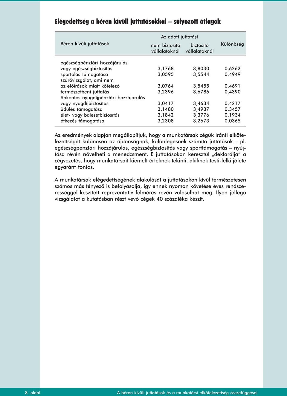 önkéntes nyugdíjpénztári hozzájárulás vagy nyugdíjbiztosítás 3,0417 3,4634 0,4217 üdülés támogatása 3,1480 3,4937 0,3457 élet- vagy balesetbiztosítás 3,1842 3,3776 0,1934 étkezés támogatása 3,2308
