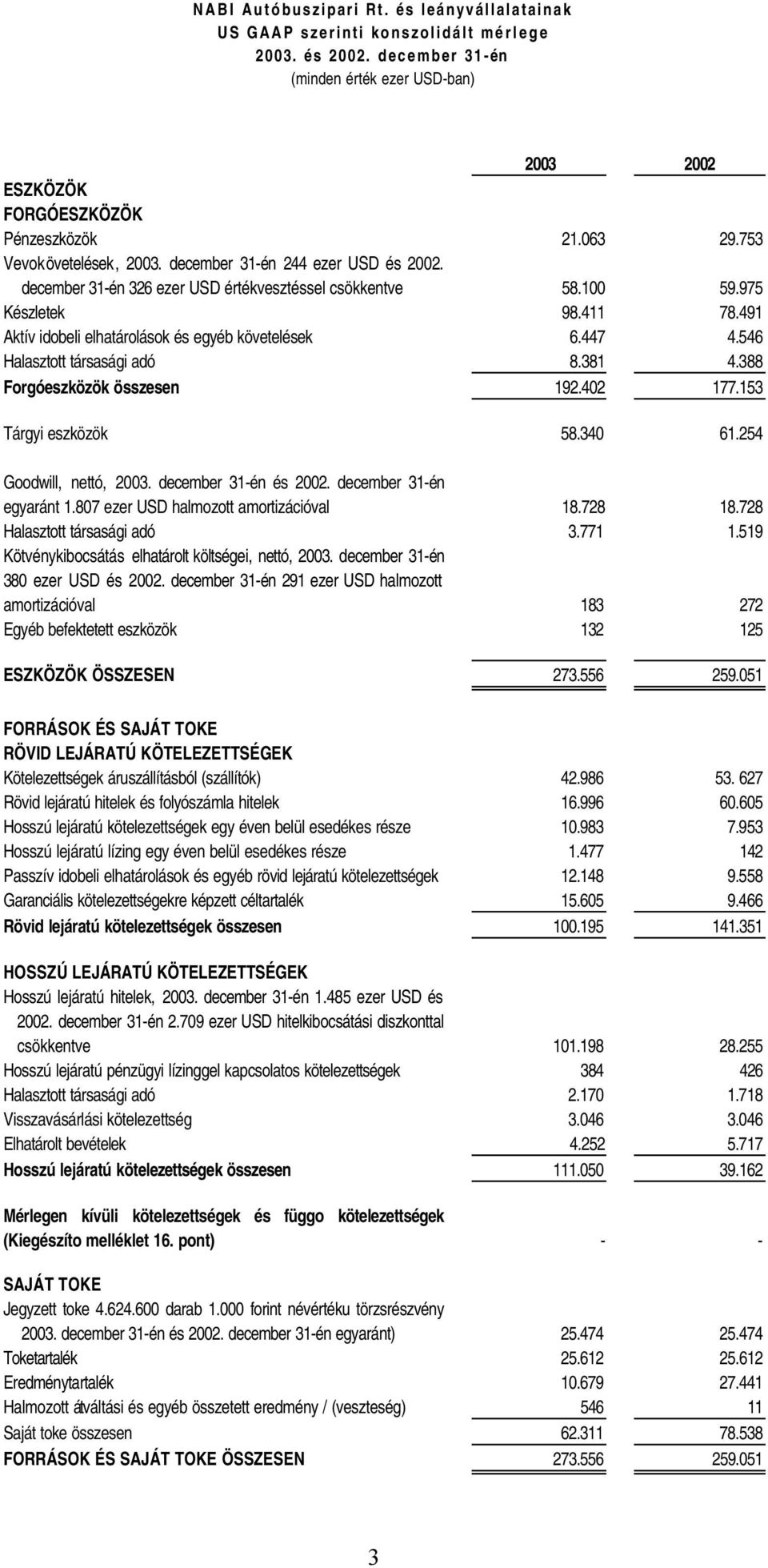 388 Forgóeszközök összesen 192.402 177.153 Tárgyi eszközök 58.340 61.254 Goodwill, nettó, 2003. december 31-én és 2002. december 31-én egyaránt 1.807 ezer USD halmozott amortizációval 18.728 18.