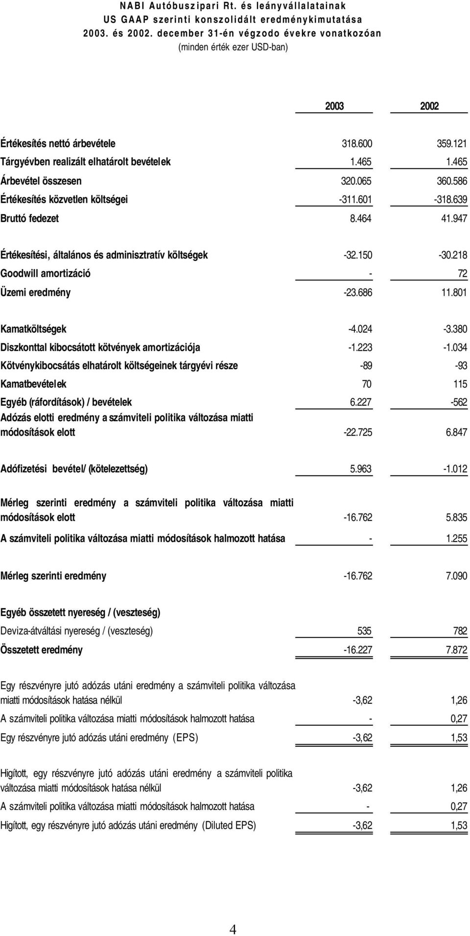 218 Goodwill amortizáció - 72 Üzemi eredmény -23.686 11.801 Kamatköltségek -4.024-3.380 Diszkonttal kibocsátott kötvények amortizációja -1.223-1.