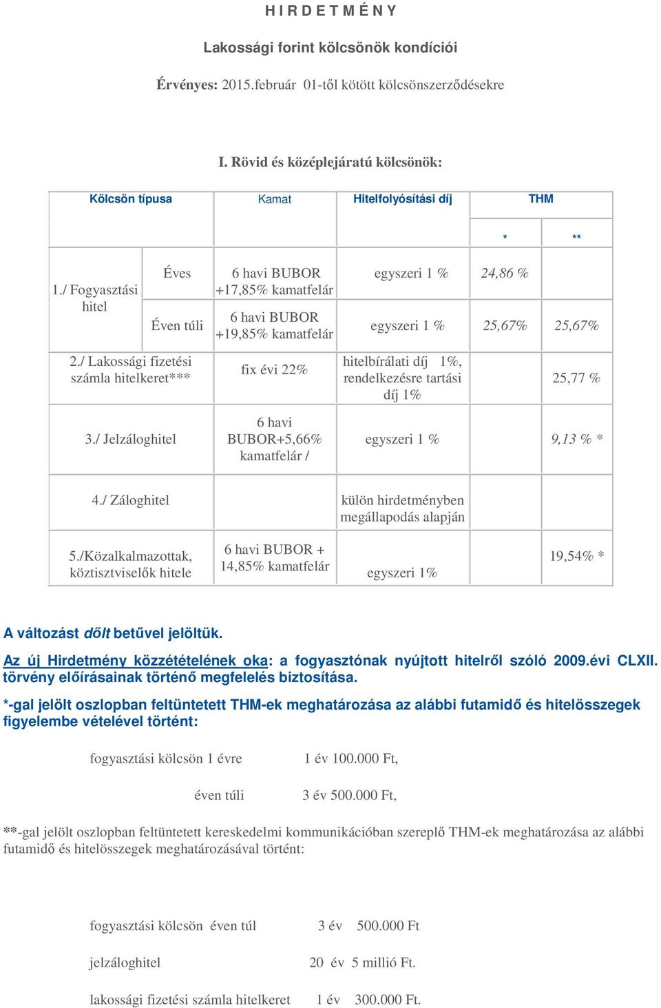 / Jelzáloghitel 6 havi BUBOR +17,85% kamatfelár 6 havi BUBOR +19,85% kamatfelár fix évi 22% 6 havi BUBOR+5,66% kamatfelár / egyszeri 1 % 24,86 % egyszeri 1 % 25,67% 25,67% hitelbírálati díj 1%,