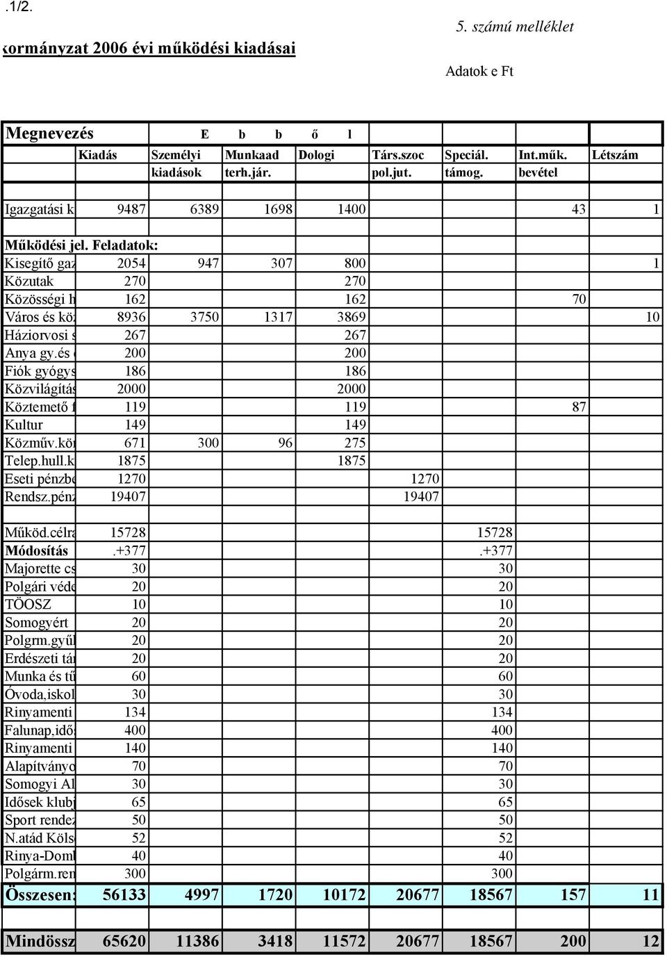 Feladatok: Kisegítő gaz 2054 947 307 800 1 Közutak 270 270 Közösségi h 162 162 70 Város és köz 8936 3750 1317 3869 10 Háziorvosi s 267 267 Anya gy.