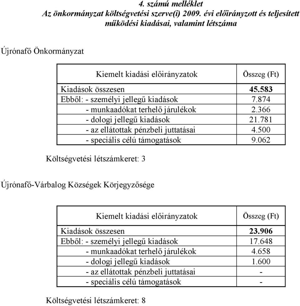 583 Ebből: - személyi jellegű kiadások 7.874 - munkaadókat terhelő járulékok 2.366 - dologi jellegű kiadások 21.781 - az ellátottak pénzbeli juttatásai 4.500 - speciális célú támogatások 9.
