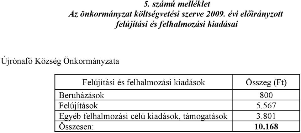 Önkormányzata Felújítási és felhalmozási kiadások Összeg (Ft) Beruházások