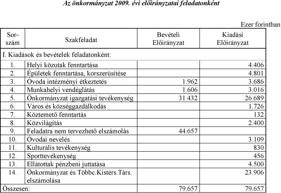 Önkormányzat igazgatási tevékenység 31.432 26.689 6. Város és községgazdálkodás 1.726 7. Köztemető fenntartás 132 8. Közvilágítás 2.400 9. Feladatra nem tervezhető elszámolás 44.