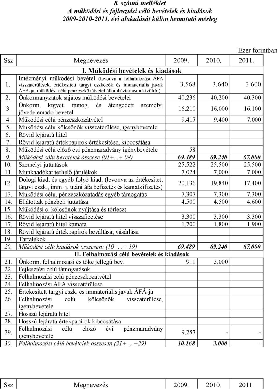 600 ÁFA-ja, működési célú pénzeszközátvétel államháztartáson kívülről) 2. Önkormányzatok sajátos működési bevételei 40.236 40.200 40.300 3. Önkorm. ktgvet. támog.