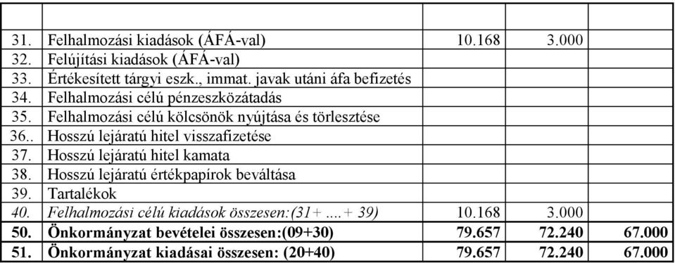 . Hosszú lejáratú hitel visszafizetése 37. Hosszú lejáratú hitel kamata 38. Hosszú lejáratú értékpapírok beváltása 39. Tartalékok 40.