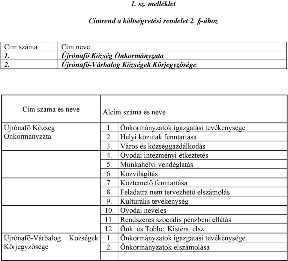 Önkormányzatok igazgatási tevékenysége 2. Helyi közutak fenntartása 3. Város és községgazdálkodás 4. Óvodai intézményi étkeztetés 5. Munkahelyi vendéglátás 6. Közvilágítás 7.