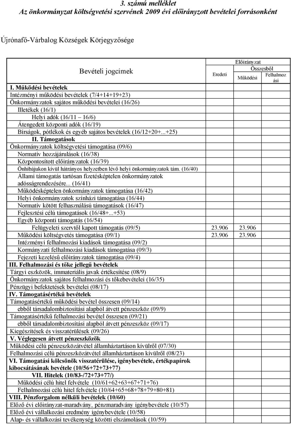 Működési bevételek Intézményi működési bevételek (7/4+14+19+23) Önkormányzatok sajátos működési bevételei (16/26) Illetékek (16/1) Helyi adók (16/11 16/6) Átengedett központi adók (16/19) Bírságok,