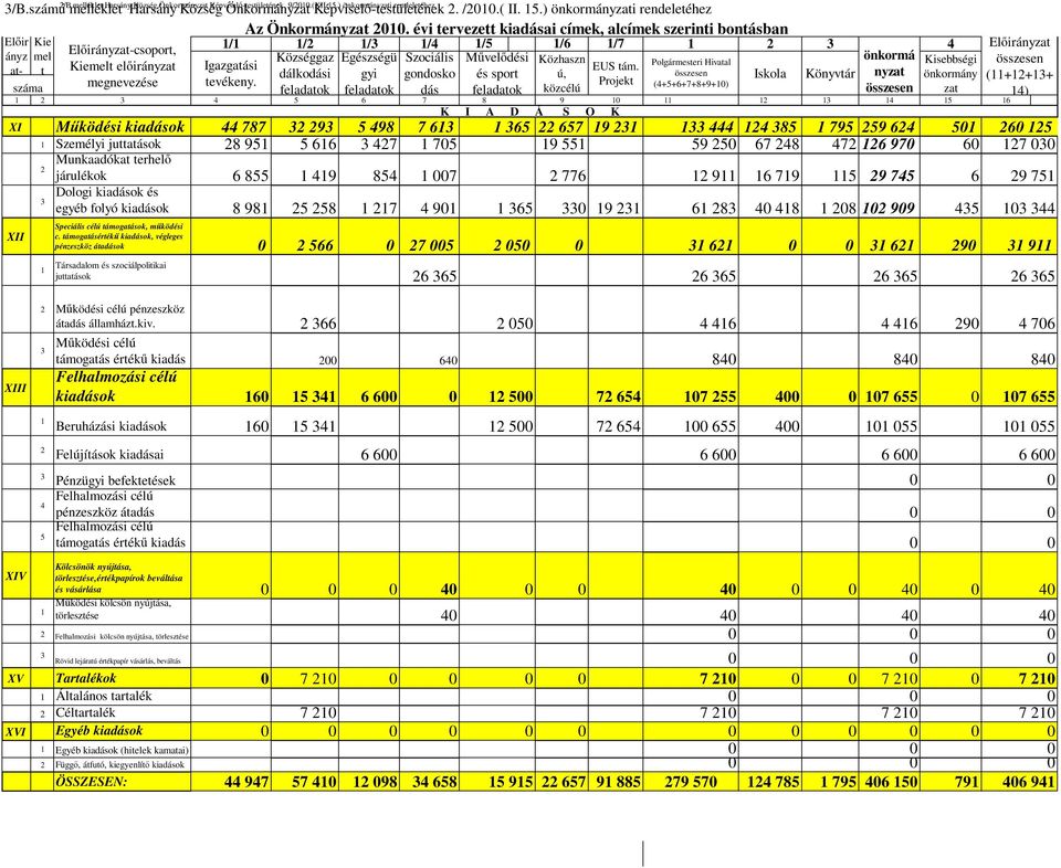 évi tervezett kiadásai címek, alcímek szerinti bontásban Előir ányz at- 1 2 3 4 5 6 7 8 9 1 11 12 13 14 15 16 XI Működési kiadások 44 787 32 293 5 498 7 613 1 365 22 657 19 231 133 444 124 385 1 795