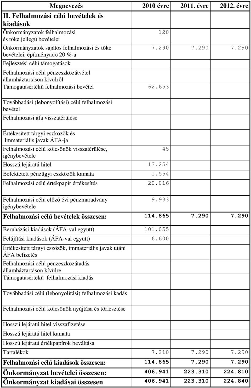 Felhalmozási célú pénzeszközátvétel államháztartáson kivülről Támogatásértékű felhalmozási bevétel 62.653 7.29 7.