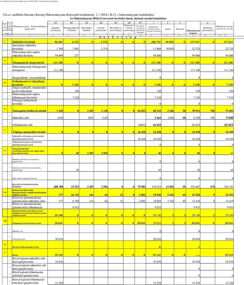 EU-s finan- Előirányzat összesen nyzat Igazgatási Községgazdálkodá Egészségügyi Szociális Művelődési és közcélú szirozással Kisebbségi megnevezése Hivatal összesen Iskola Könyvtár (1+11+12+ 13+14)