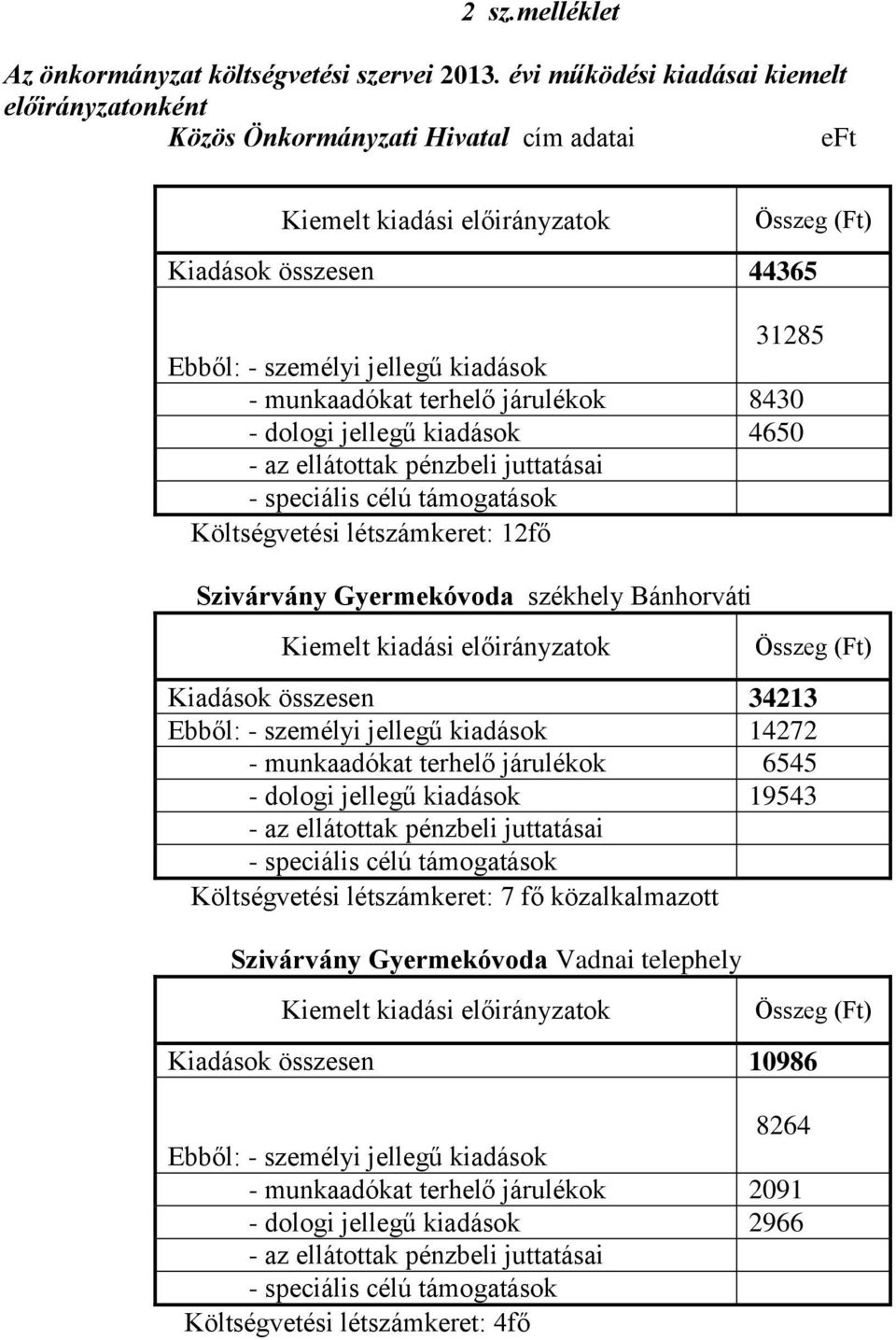 munkaadókat terhelő járulékok 8430 - dologi jellegű kiadások 4650 - az ellátottak pénzbeli juttatásai - speciális célú támogatások Költségvetési létszámkeret: 12fő Szivárvány Gyermekóvoda székhely