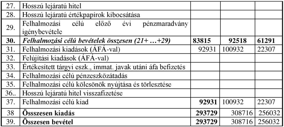 Felújítási kiadások (ÁFÁ-val) 33. Értékesített tárgyi eszk., immat. javak utáni áfa befizetés 34. Felhalmozási célú pénzeszközátadás 35.