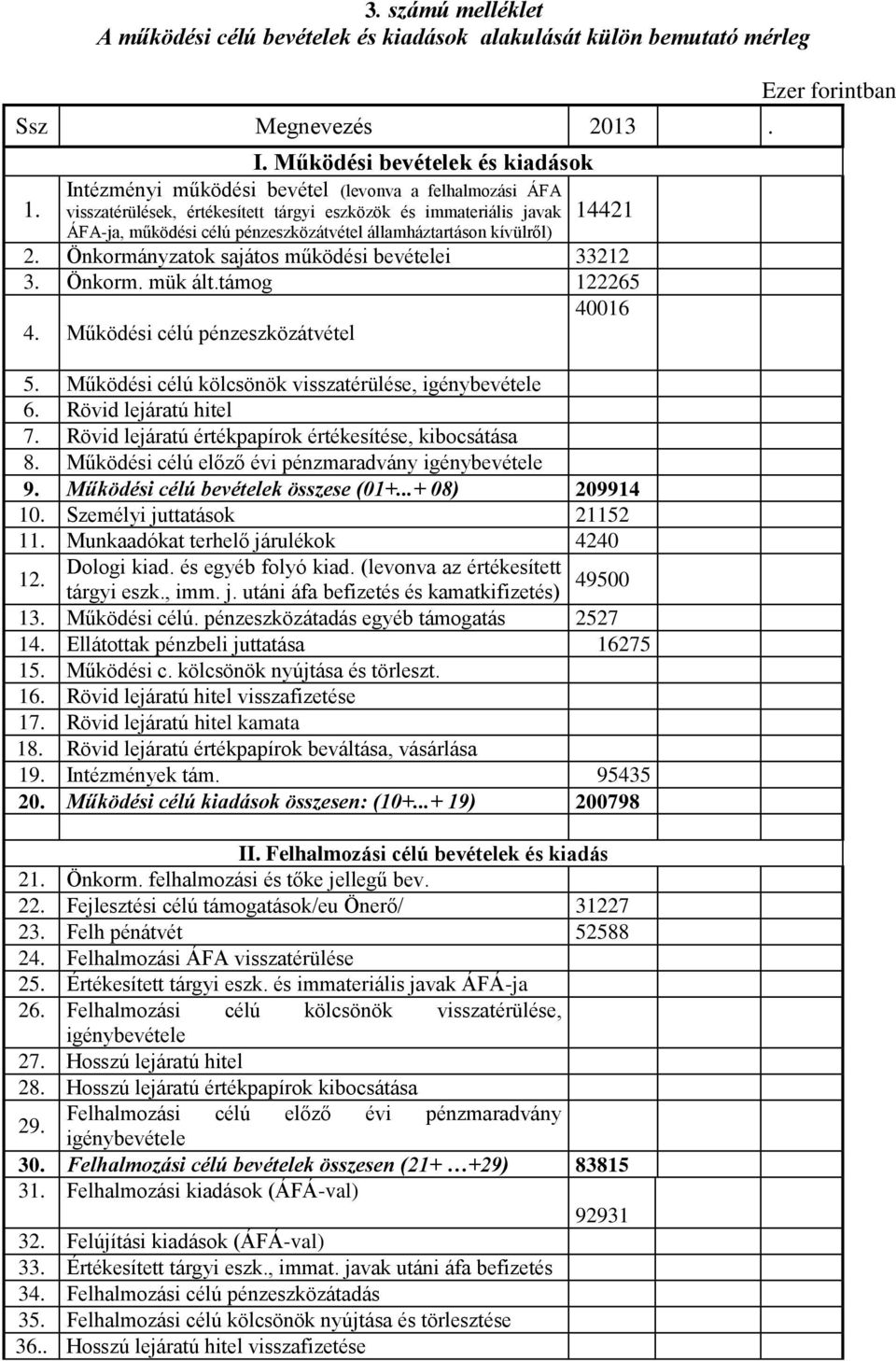 Önkormányzatok sajátos működési bevételei 33212 3. Önkorm. mük ált.támog 122265 40016 4. Működési célú pénzeszközátvétel 5. Működési célú kölcsönök visszatérülése, igénybevétele 6.