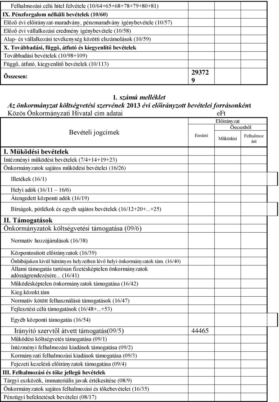 közötti elszámolások (10/59) X. Továbbadási, függő, átfutó és kiegyenlítő bevételek Továbbadási bevételek (10/98+109) Függő, átfutó, kiegyenlítő bevételek (10/113) Összesen: 29372 9 1.