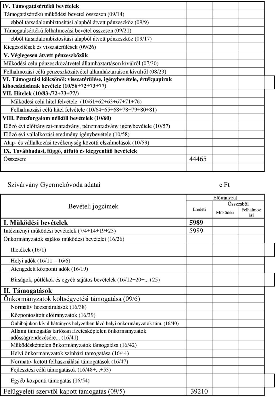 Véglegesen átvett pénzeszközök Működési célú pénzeszközátvétel államháztartáson kívülről (07/30) Felhalmozási célú pénzeszközátvétel államháztartáson kívülről (08/23) VI.