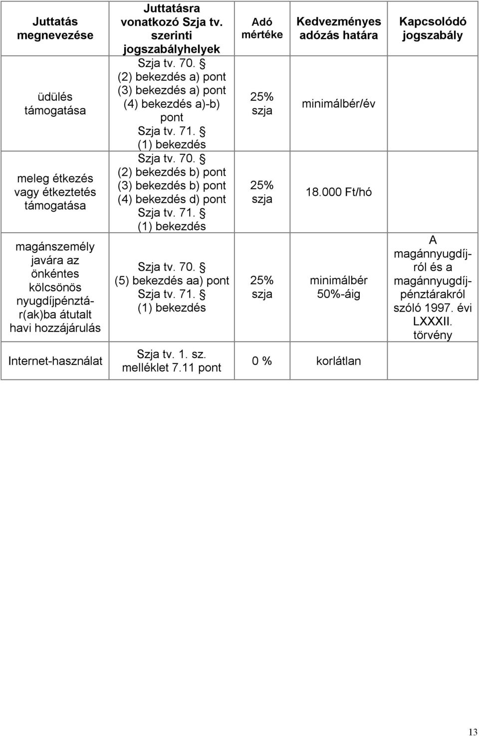 71. (1) bekezdés Szja tv. 70. (5) bekezdés aa) pont Szja tv. 71. (1) bekezdés Adó mértéke 25% szja 25% szja 25% szja Kedvezményes adózás határa minimálbér/év 18.