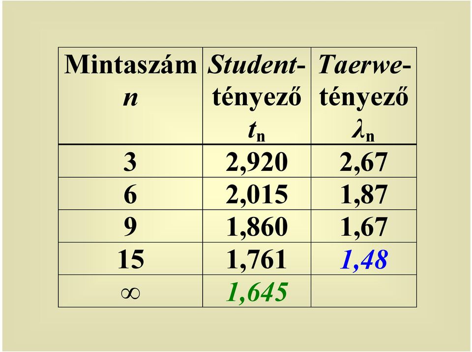 Taerwetényező λ n 3 2,920