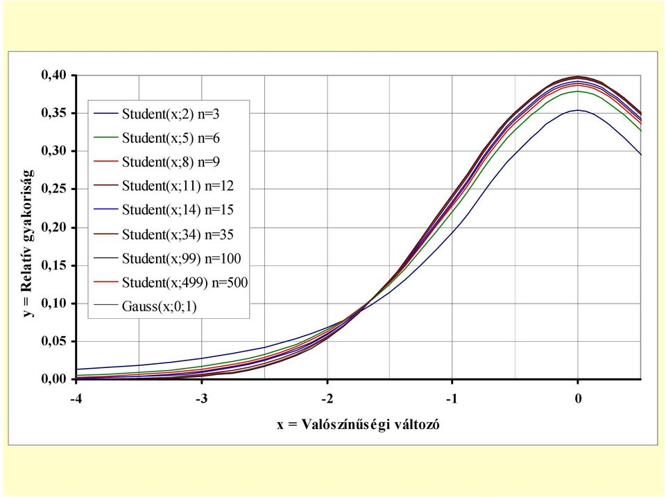 n=12 Student(x;14) n=15 Student(x;34) n=35 Student(x;99) n=100