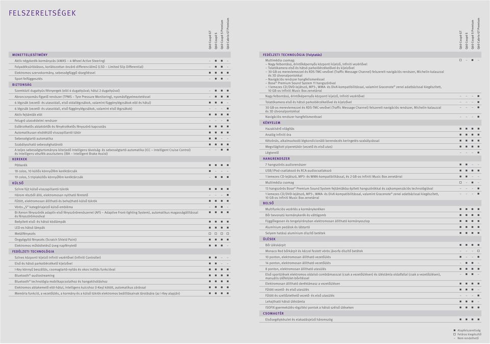 BIZTONSÁG Szemközti dugattyús féknyergek (elöl 4 dugattyúval; hátul 2 dugattyúval) Abroncsnyomás-figyelő rendszer (TPMS Tyre Pressure Monitoring), nyomásfigyelmeztetéssel 6 légzsák (vezető- és