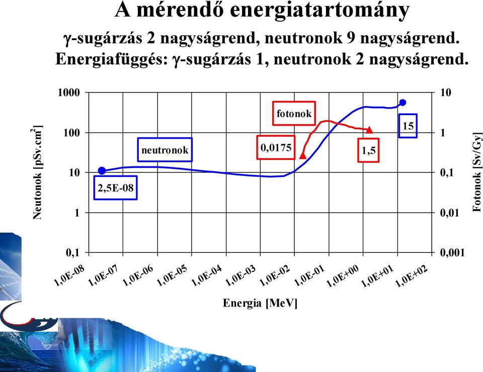 nagyságrend. Energiafüggés: -sugárzás 1, neutronok 2 nagyságrend.