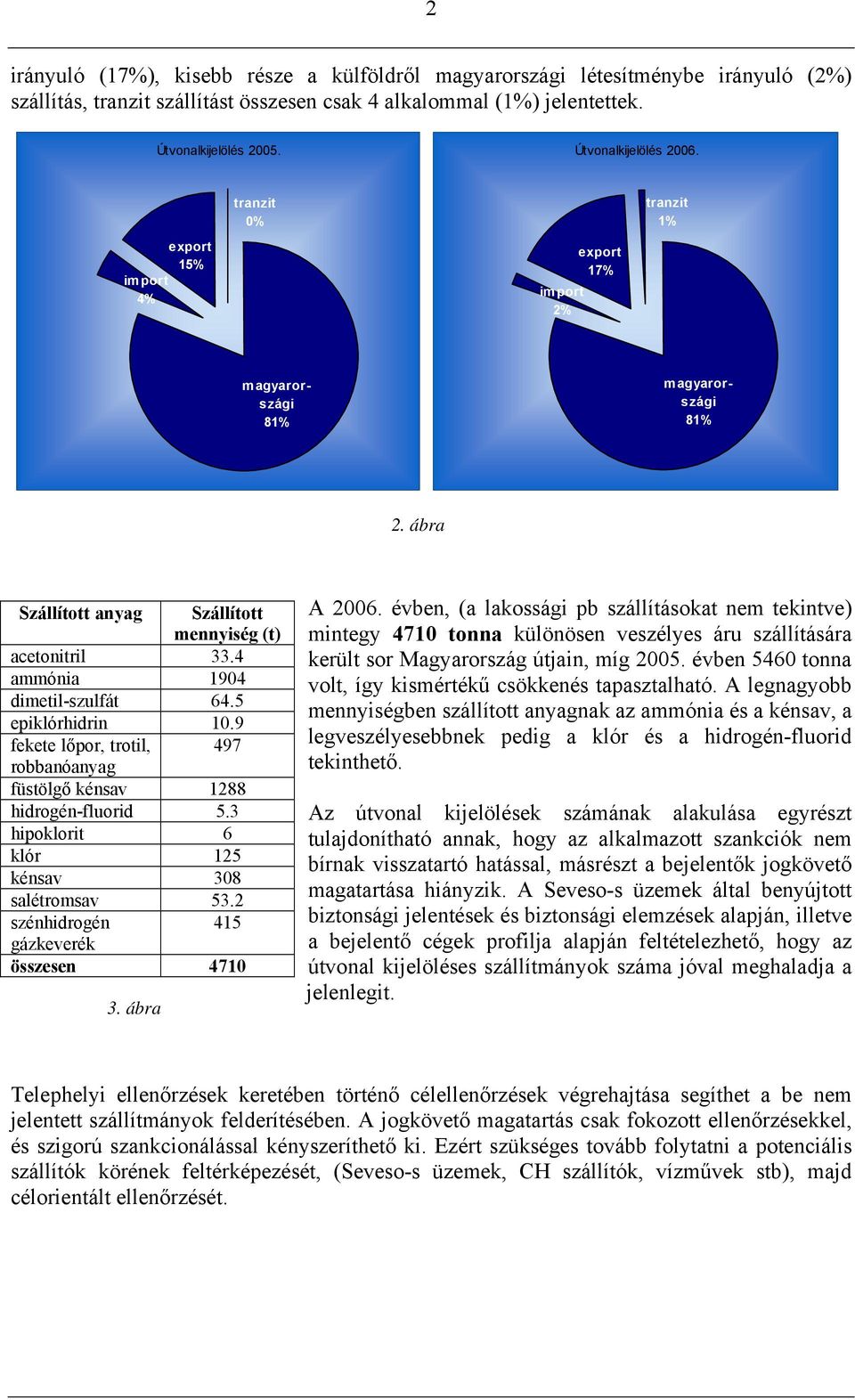 4 ammónia 194 dimetil-szulfát 64.5 epiklórhidrin 1.9 fekete lőpor, trotil, 497 robbanóanyag füstölgő kénsav 1288 hidrogén-fluorid 5.3 hipoklorit 6 klór 125 kénsav 38 salétromsav 53.