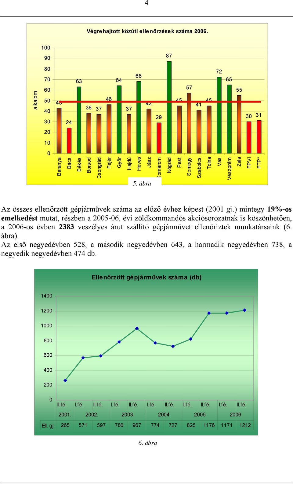 évi zöldkommandós akciósorozatnak is köszönhetően, a 26-os évben 2383 veszélyes árut szállító gépjárművet ellenőriztek munkatársaink (6. ábra).