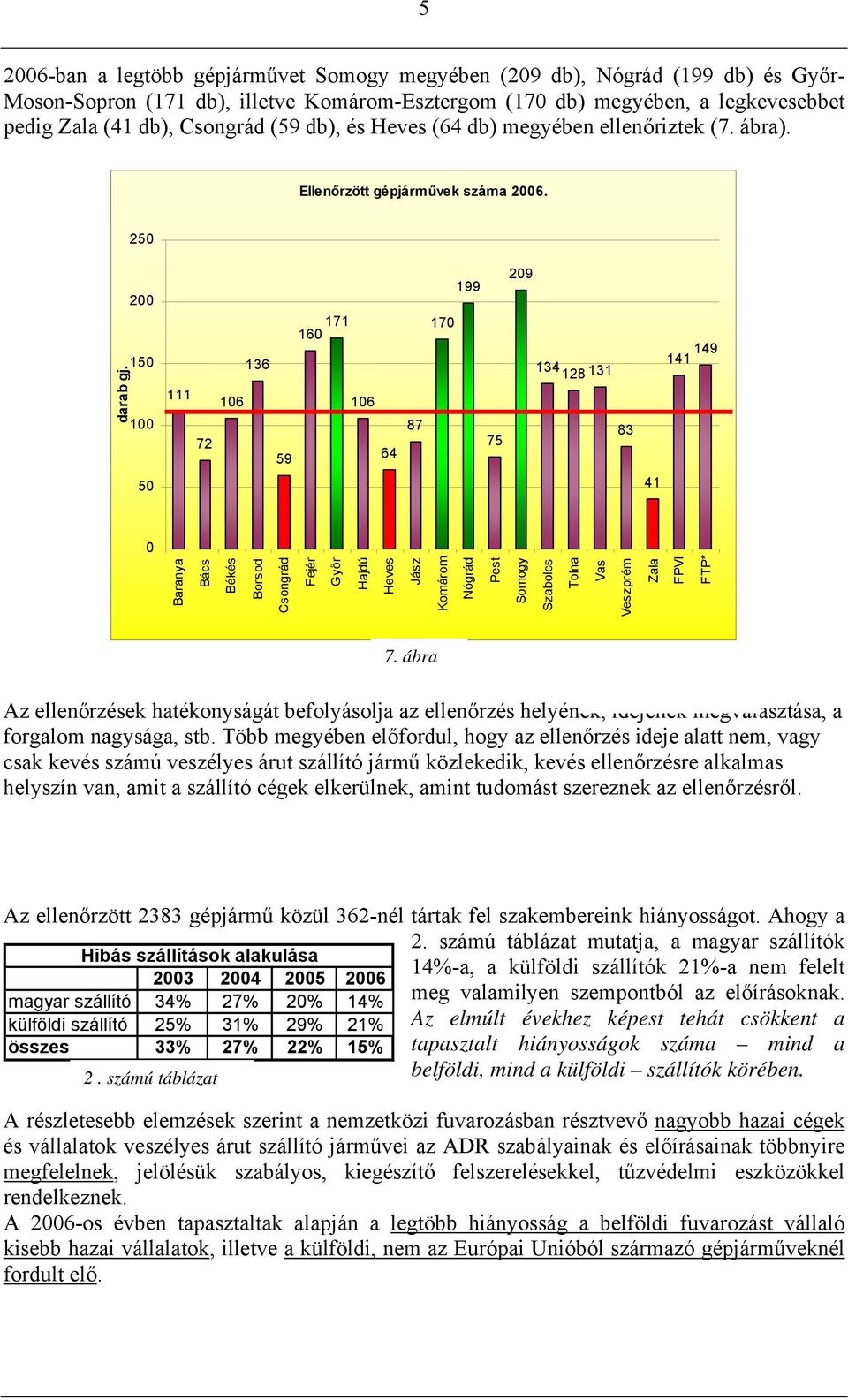 2 15 1 111 72 16 171 136 16 16 59 64 87 29 199 17 134 128 131 83 75 141 149 5 41 Baranya Bács Békés Borsod Csongrád Fejér Győr Hajdú Heves Jász Komárom Nógrád Pest Somogy Szabolcs Tolna Vas Veszprém