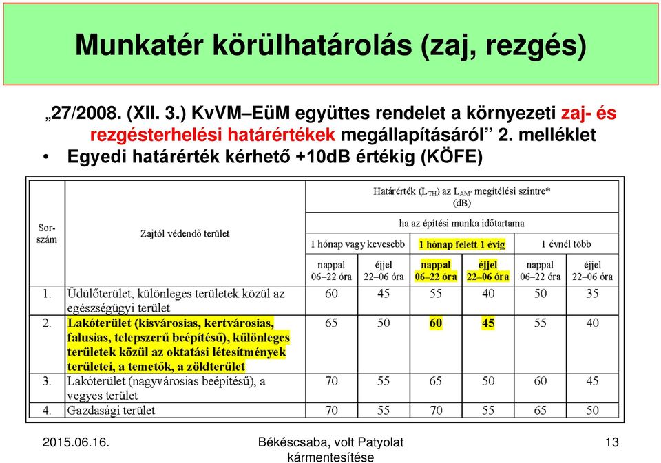 rezgésterhelési határértékek megállapításáról 2.