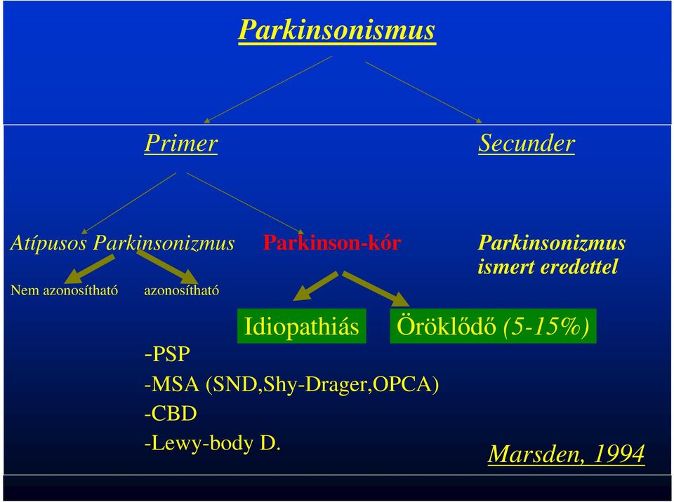 azonosítható azonosítható Idiopathiás -PSP -MSA