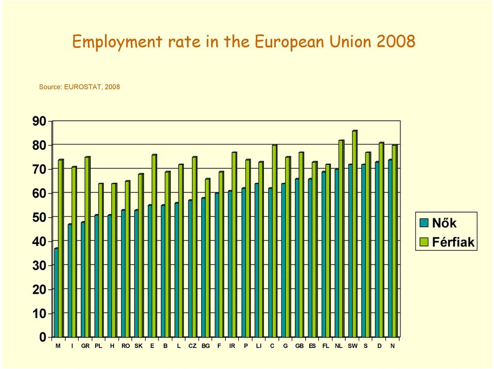 40 Férfiak 30 20 10 0 M I GR PL H RO SK E