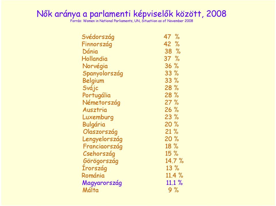 % Svájc 28 % Portugália 28 % Németország 27 % Ausztria 26 % Luxemburg 23 % Bulgária 20 % Olaszország 21 %