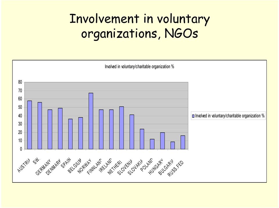 voluntary/charitable organization % B ELGIUM NO RWA Y FINNL AND IRELAND NE