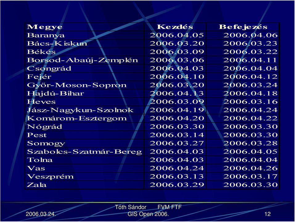 04.19 2006.04.24 Komárom-Esztergom 2006.04.20 2006.04.22 Nógrád 2006.03.30 2006.03.30 Pest 2006.03.14 2006.03.30 Somogy 2006.03.27 2006.03.28 Szabolcs-Szatmár-Bereg 2006.