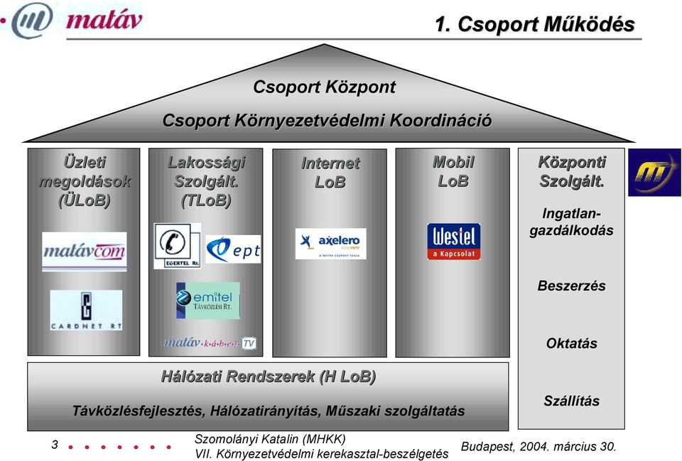 (TLoB) Internet LoB Mobil LoB Központi Szolgált.