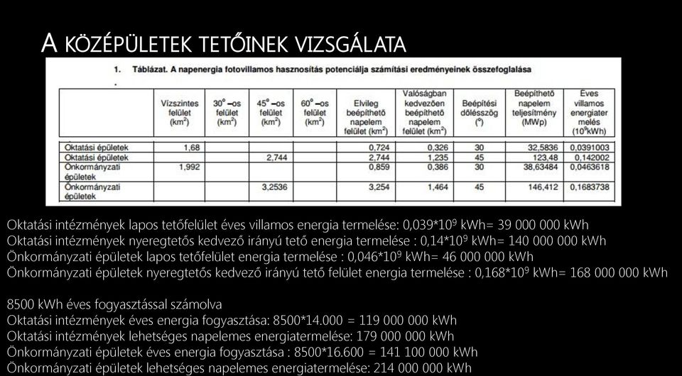 energia termelése : 0,168*10 9 kwh= 168 000 000 kwh 8500 kwh éves fogyasztással számolva Oktatási intézmények éves energia fogyasztása: 8500*14.