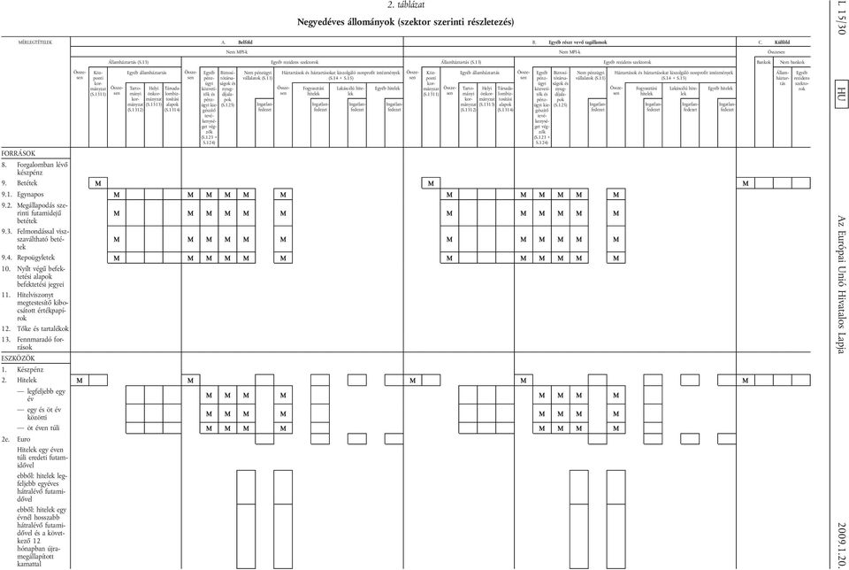 1311) Egyéb rezidens szektorok Egyéb államháztartás Tartományi Helyi önkormányzatosítási Társadalombiz- kormányzat (S.1313) alapok (S.1312) (S.