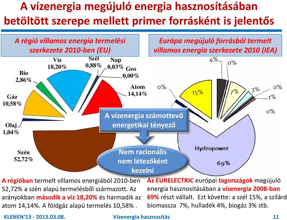 villamos energiából 2010-ben 52,72% a szén alapú termelésből származott. Az arányokban második a víz 18,20% és harmadik az atom 14,14%. A földgáz alapú termelés 10,58%.