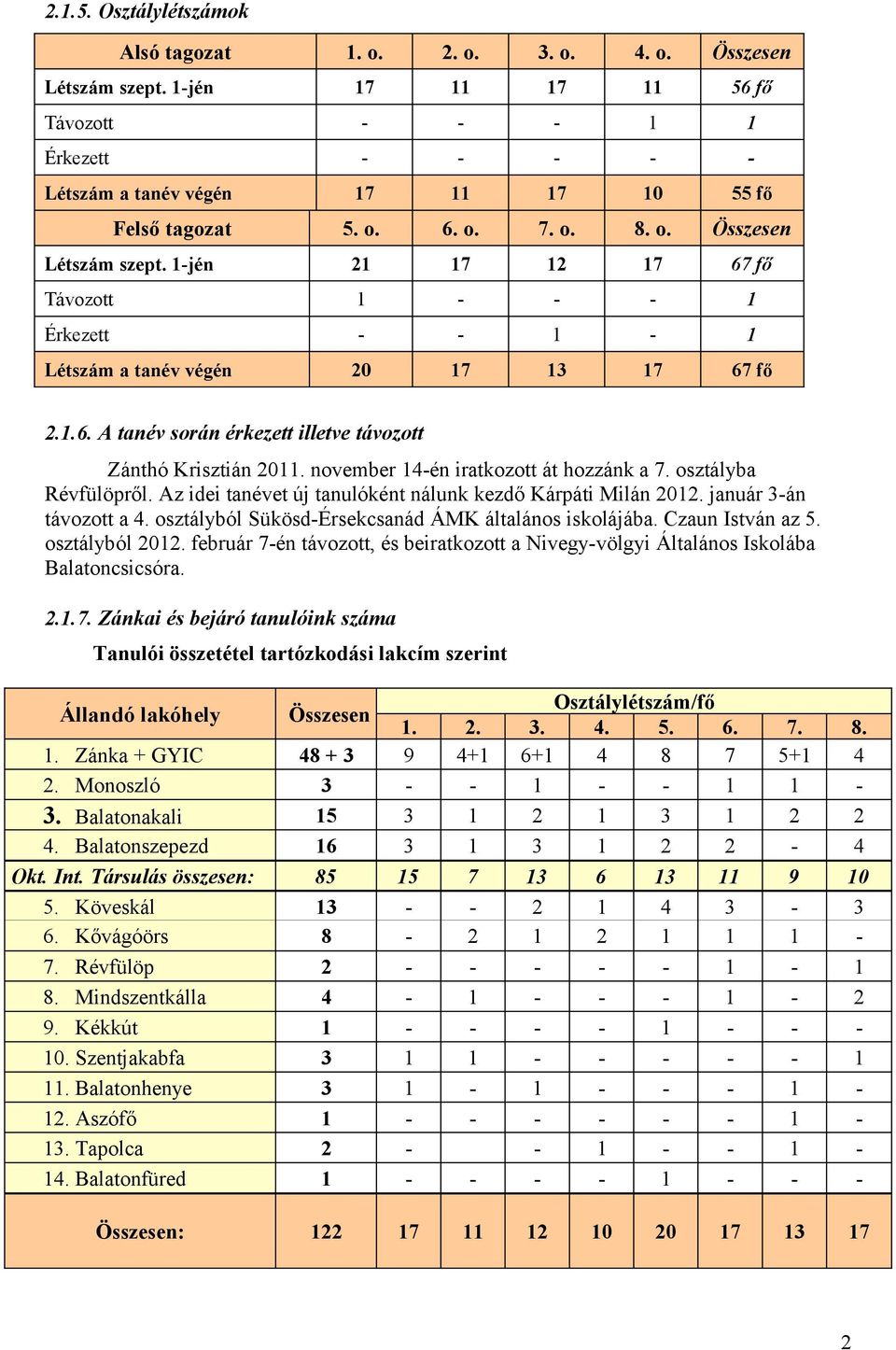 osztályba Révfülöpről Az idei tanévet új tanulóként nálunk kezdő Kárpáti Milán 202 január 3-án távozott a 4 osztályból Sükösd-Érsekcsanád ÁMK általános iskolájába Czaun István az 5 osztályból 202