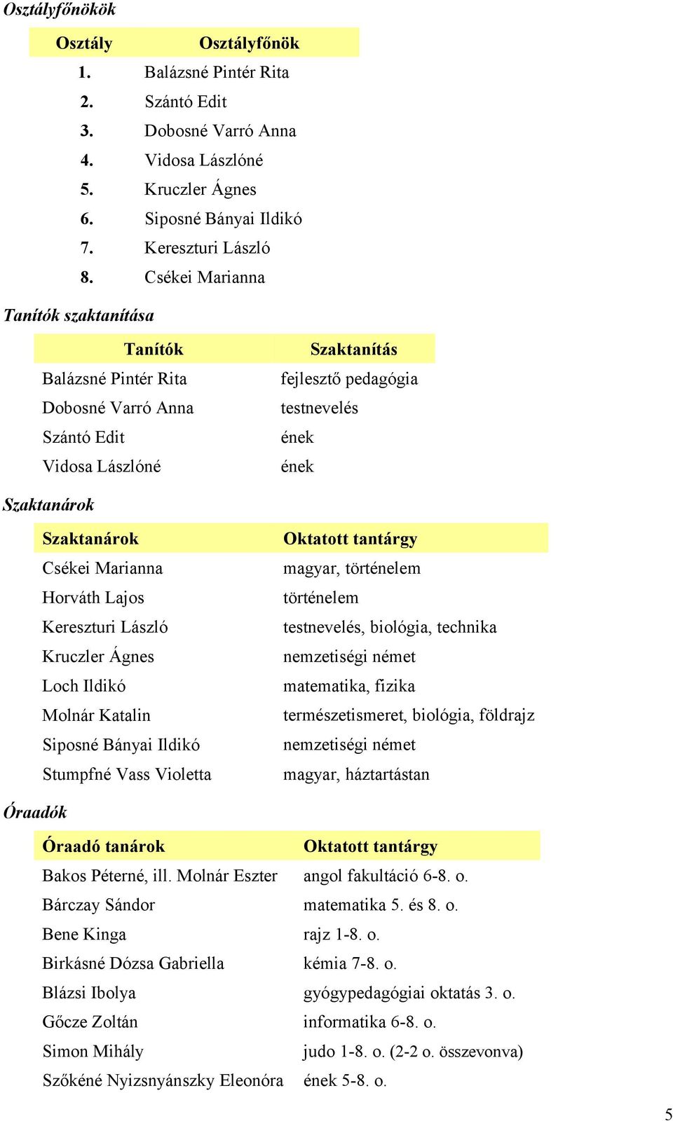 Kereszturi László Kruczler Ágnes Loch Ildikó Molnár Katalin Siposné Bányai Ildikó Stumpfné Vass Violetta Oktatott tantárgy magyar, történelem történelem testnevelés, biológia, technika nemzetiségi