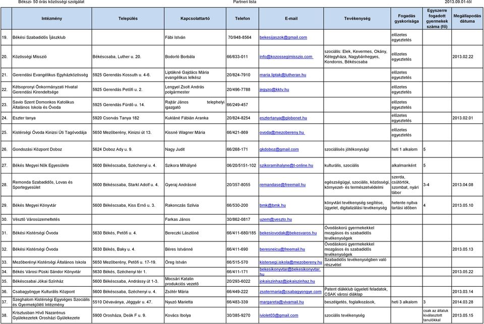 Liptákné Gajdács Mária evangélikus lelkész 20/824-7910 maria.liptak@lutheran.hu 22. Kétsopronyi Önkormányzati Hivatal Gerendási Kirendeltsége 5925 Gerendás Petőfi u. 2. Lengyel Zsolt András polgármester 20/496-7788 jegyzo@kktv.