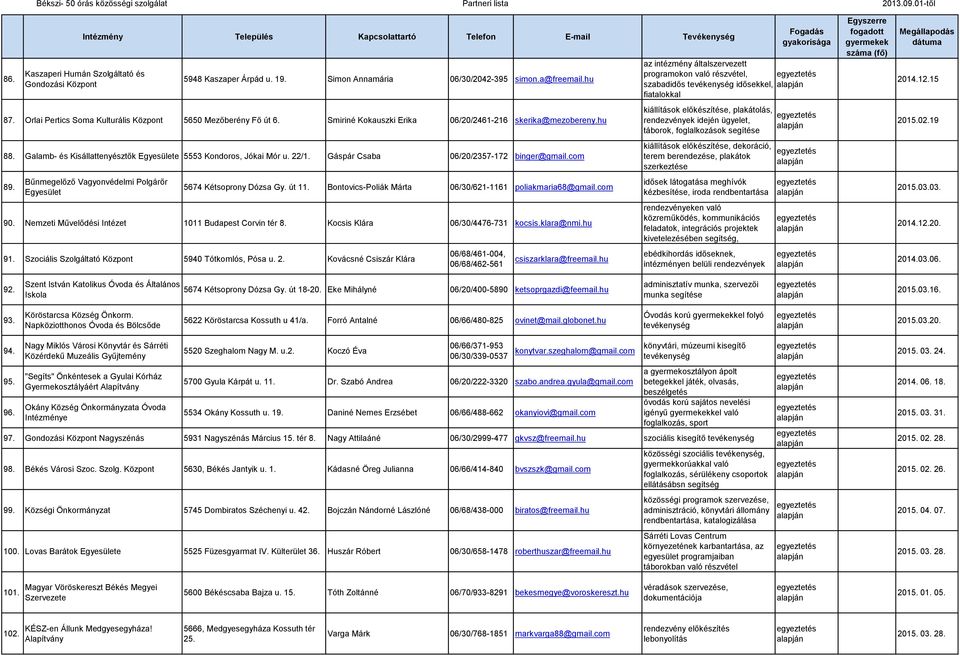 Bűnmegelőző Vagyonvédelmi Polgárőr Egyesület 5674 Kétsoprony Dózsa Gy. út 11. Bontovics-Poliák Márta 06/30/621-1161 poliakmaria68@gmail.com 90. Nemzeti Művelődési Intézet 1011 Budapest Corvin tér 8.